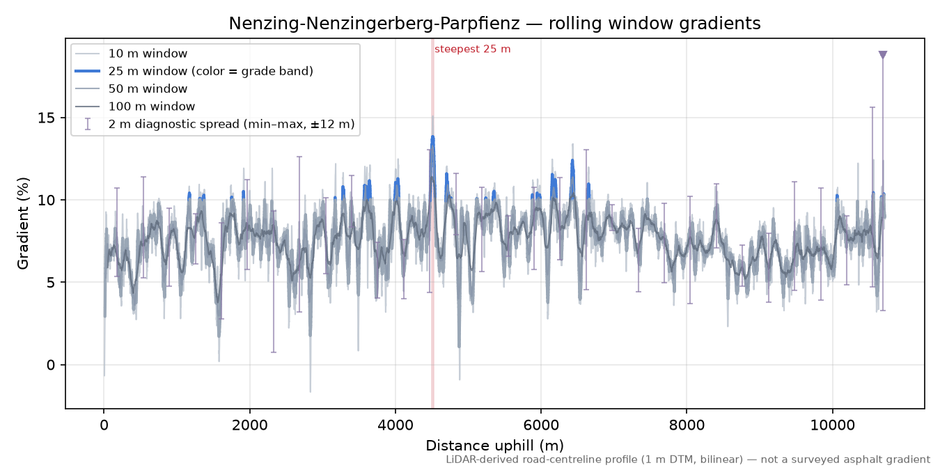 Nenzing-Nenzingerberg-Parpfienz rolling gradient profile