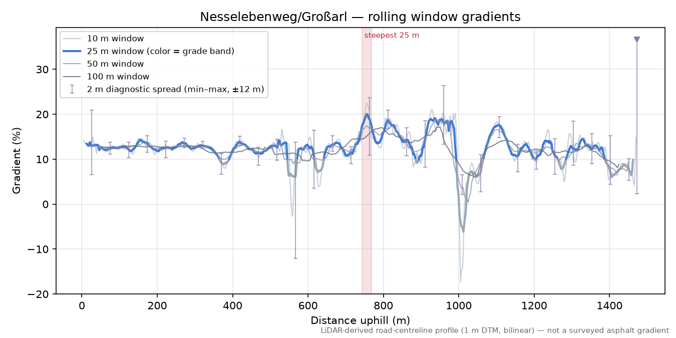 Nesselebenweg/Großarl rolling gradient profile
