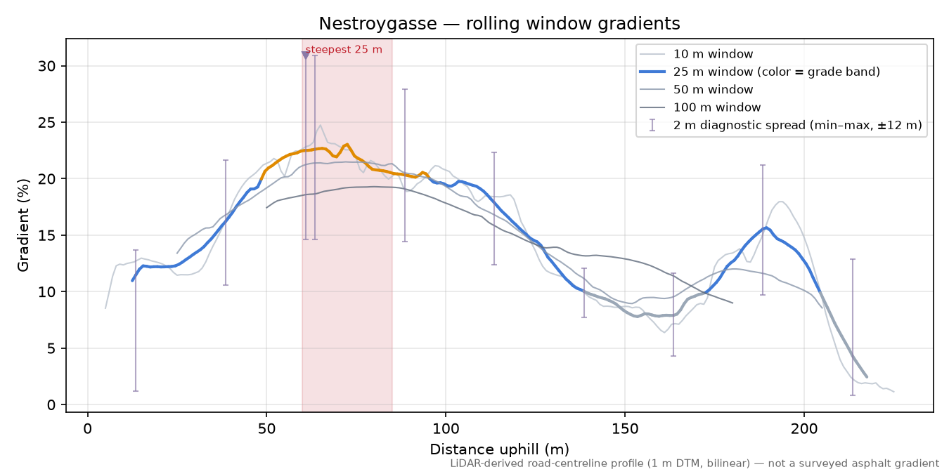 Nestroygasse rolling gradient profile