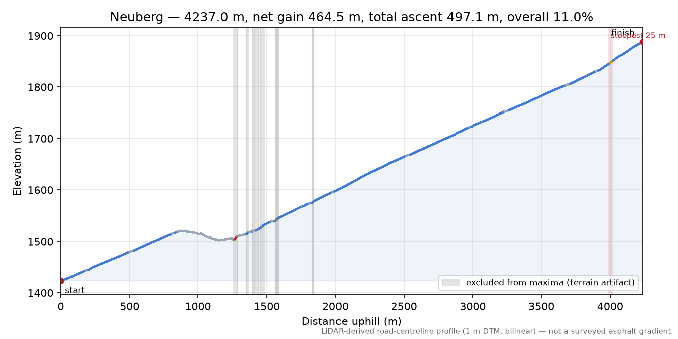 Neuberg elevation profile