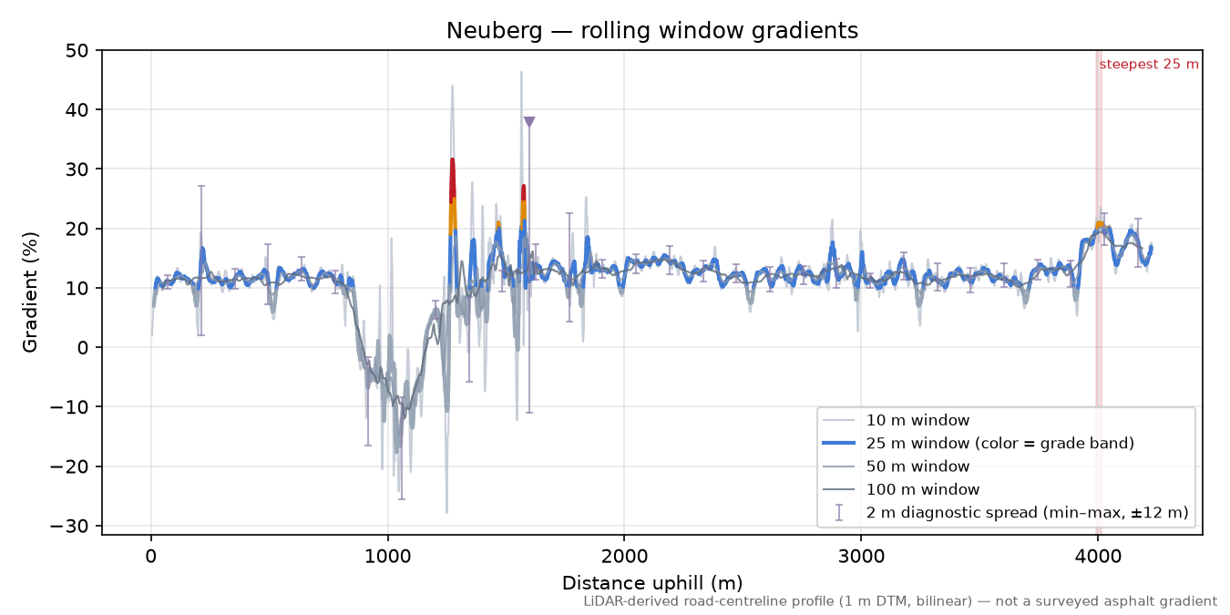 Neuberg rolling gradient profile