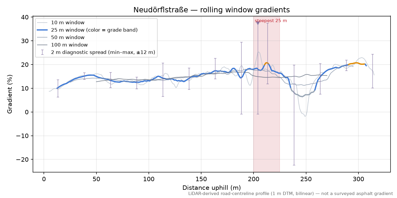 Neudörflstraße rolling gradient profile