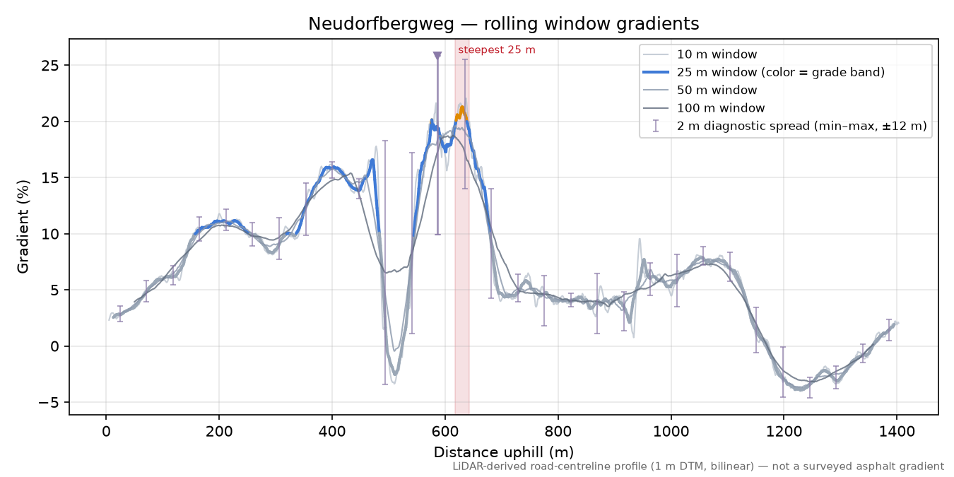 Neudorfbergweg rolling gradient profile