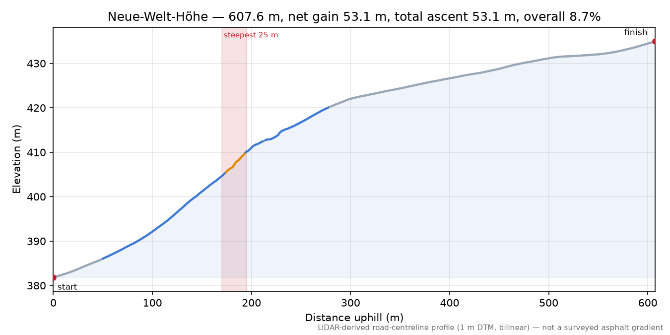 Neue-Welt-Höhe elevation profile