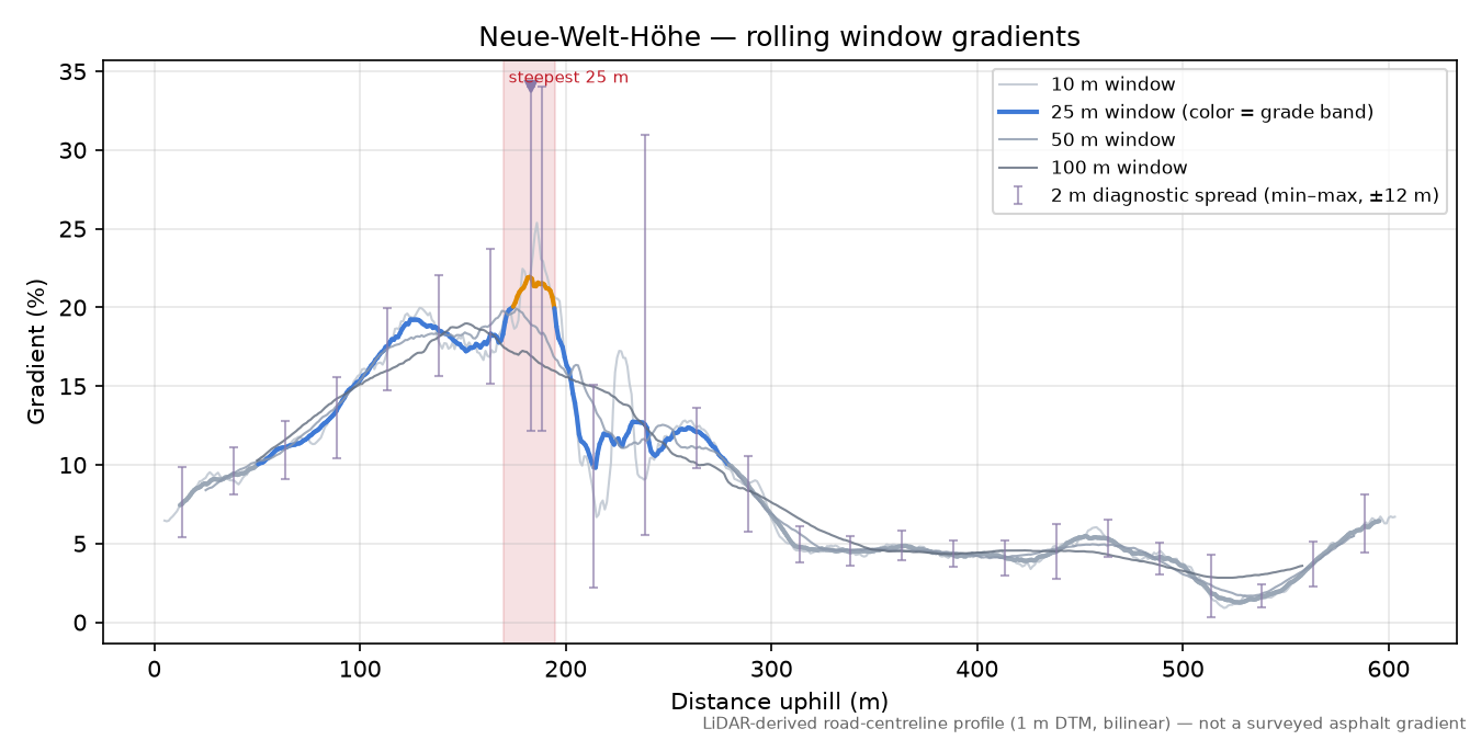 Neue-Welt-Höhe rolling gradient profile