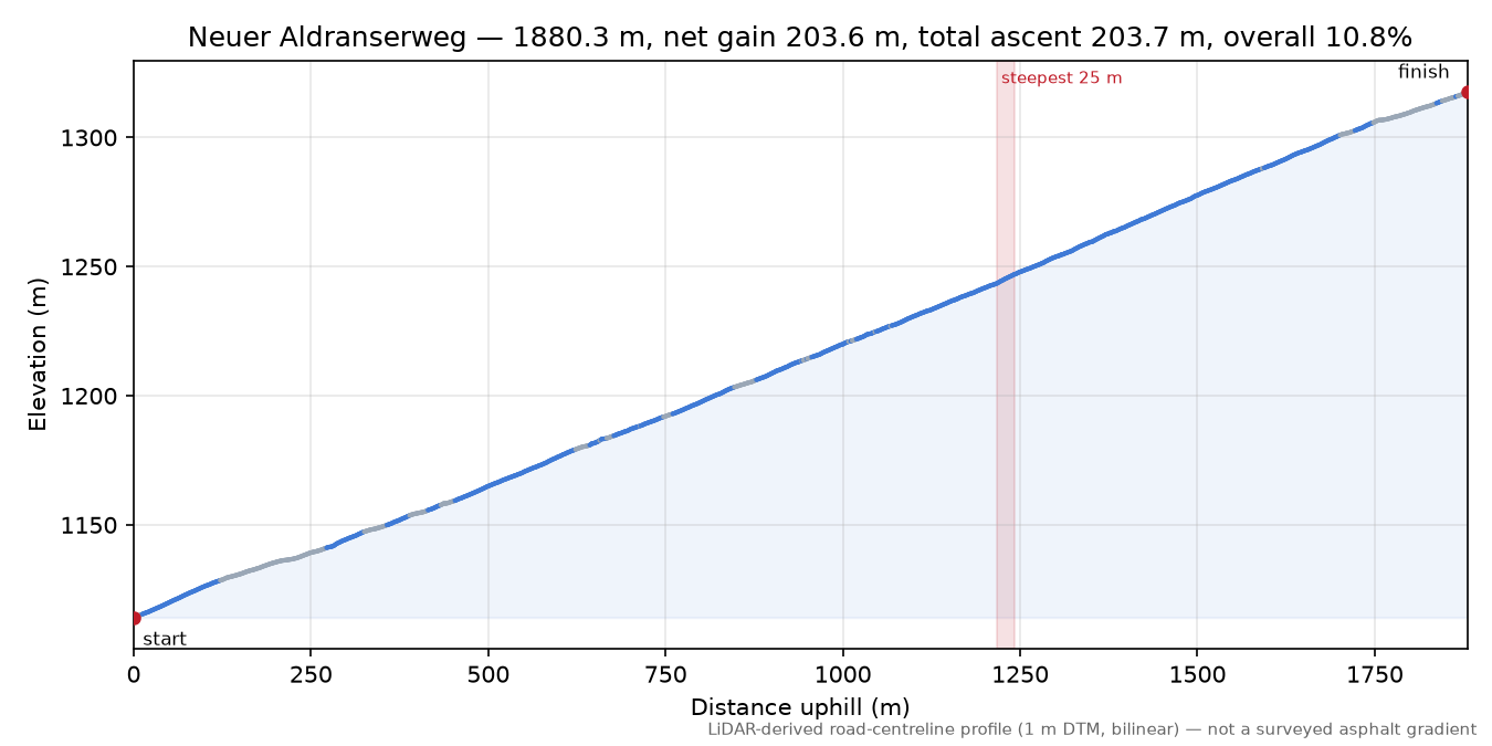 Neuer Aldranserweg elevation profile