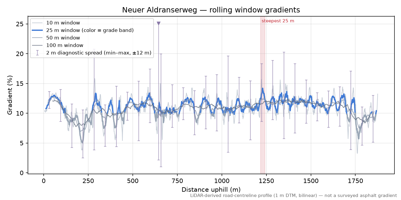 Neuer Aldranserweg rolling gradient profile