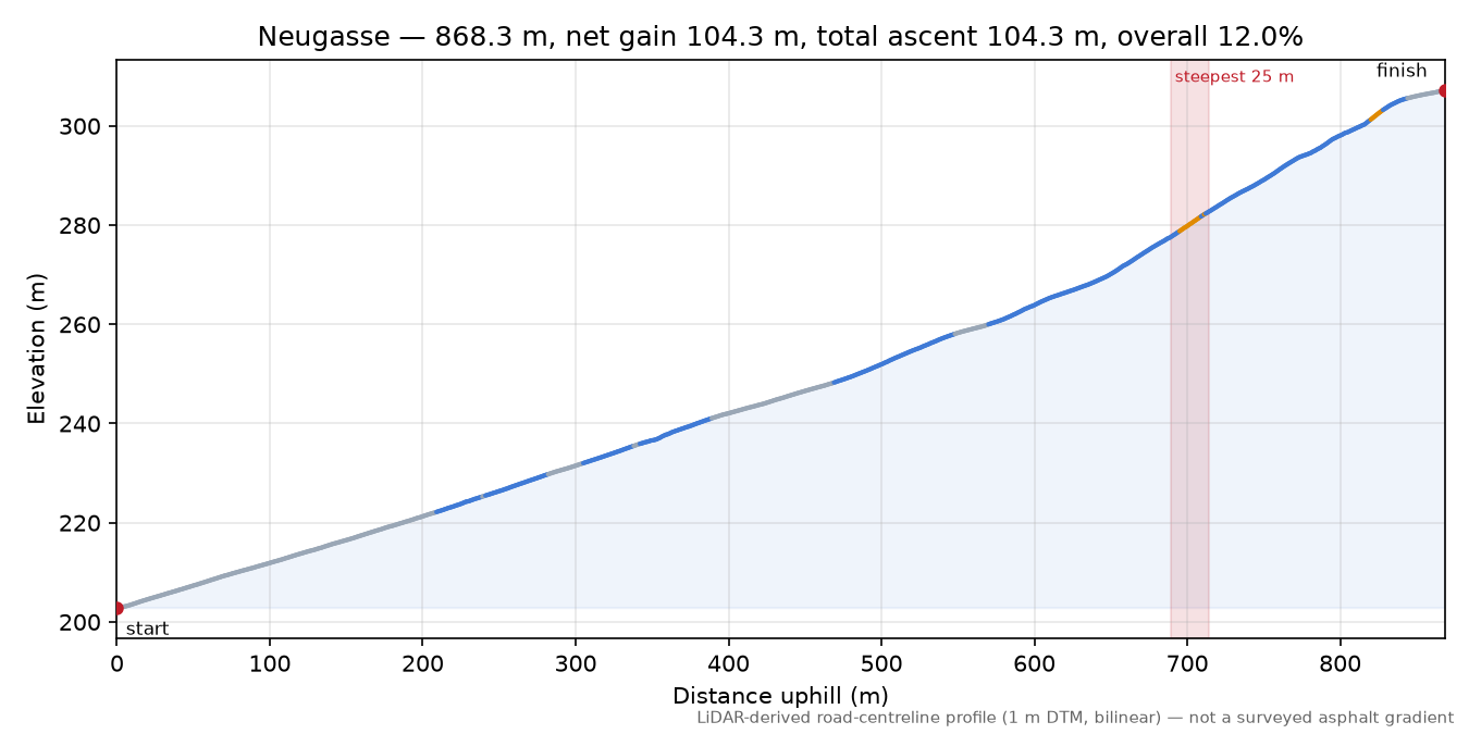 Neugasse elevation profile