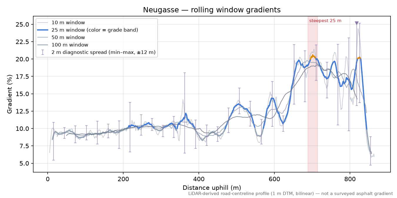 Neugasse rolling gradient profile
