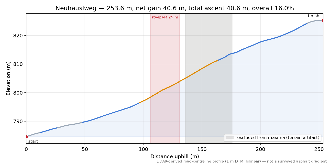 Neuhäuslweg elevation profile