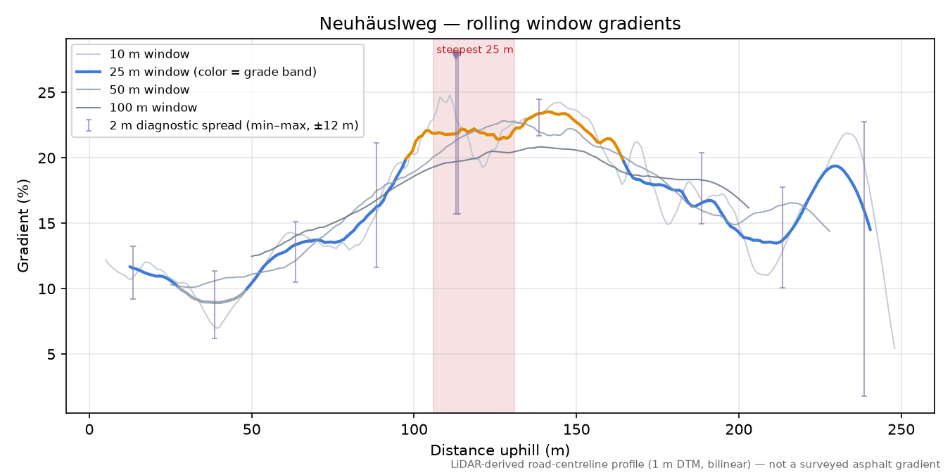 Neuhäuslweg rolling gradient profile