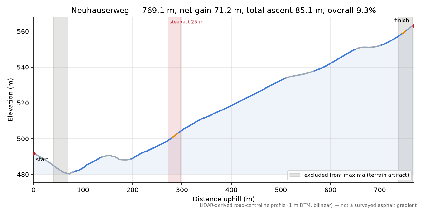 Neuhauserweg elevation profile