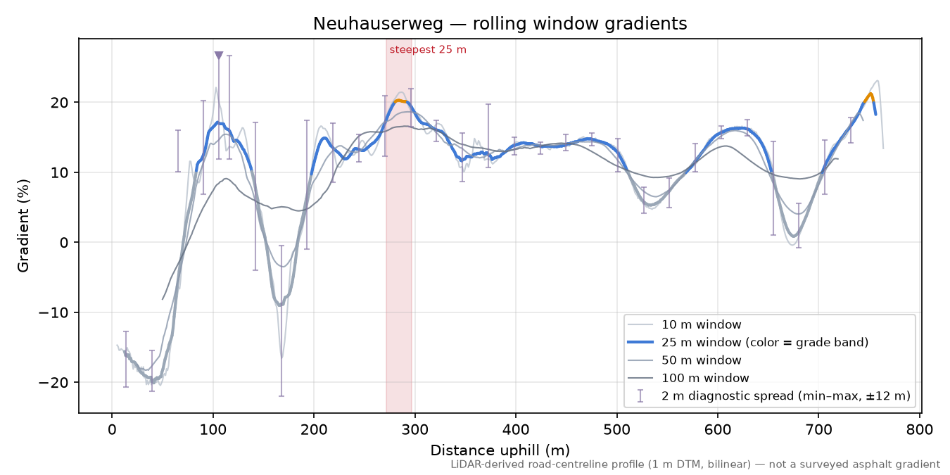 Neuhauserweg rolling gradient profile