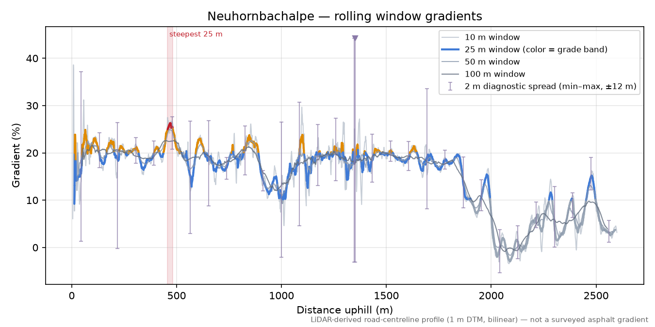 Neuhornbachalpe rolling gradient profile