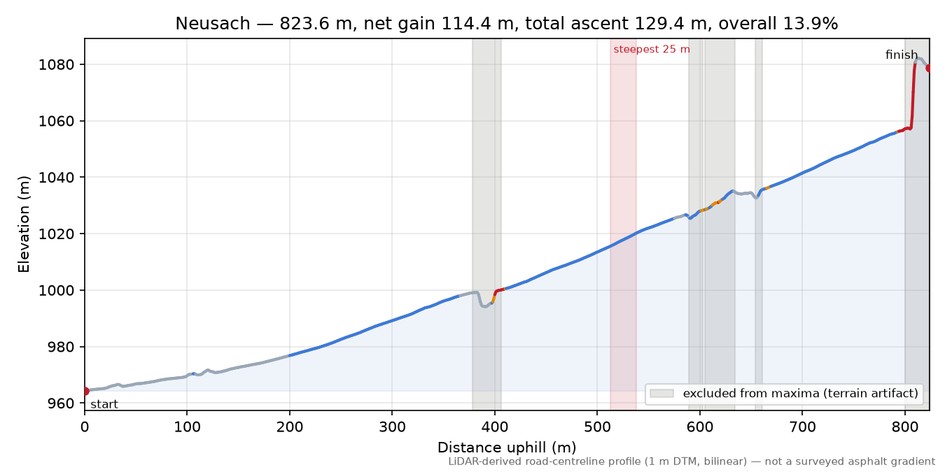 Neusach elevation profile