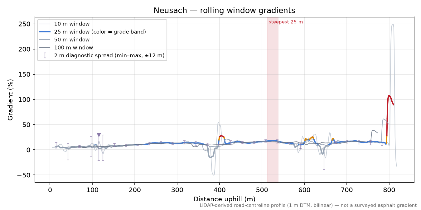 Neusach rolling gradient profile