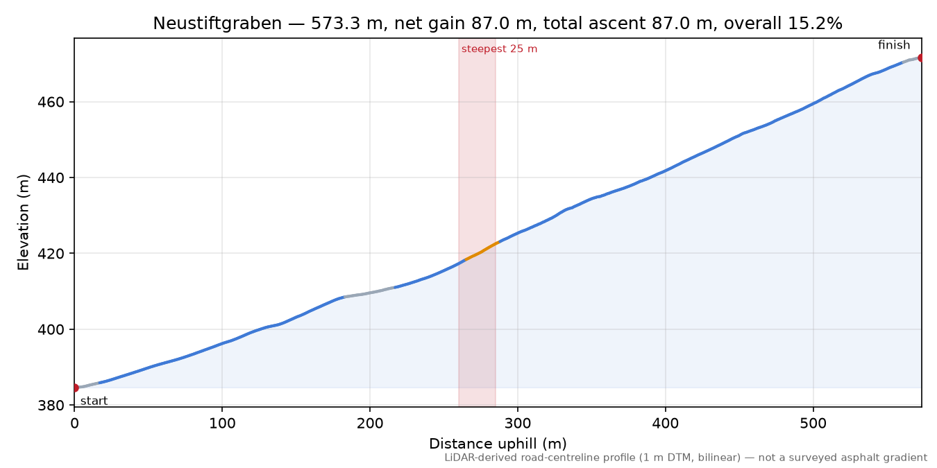 Neustiftgraben elevation profile