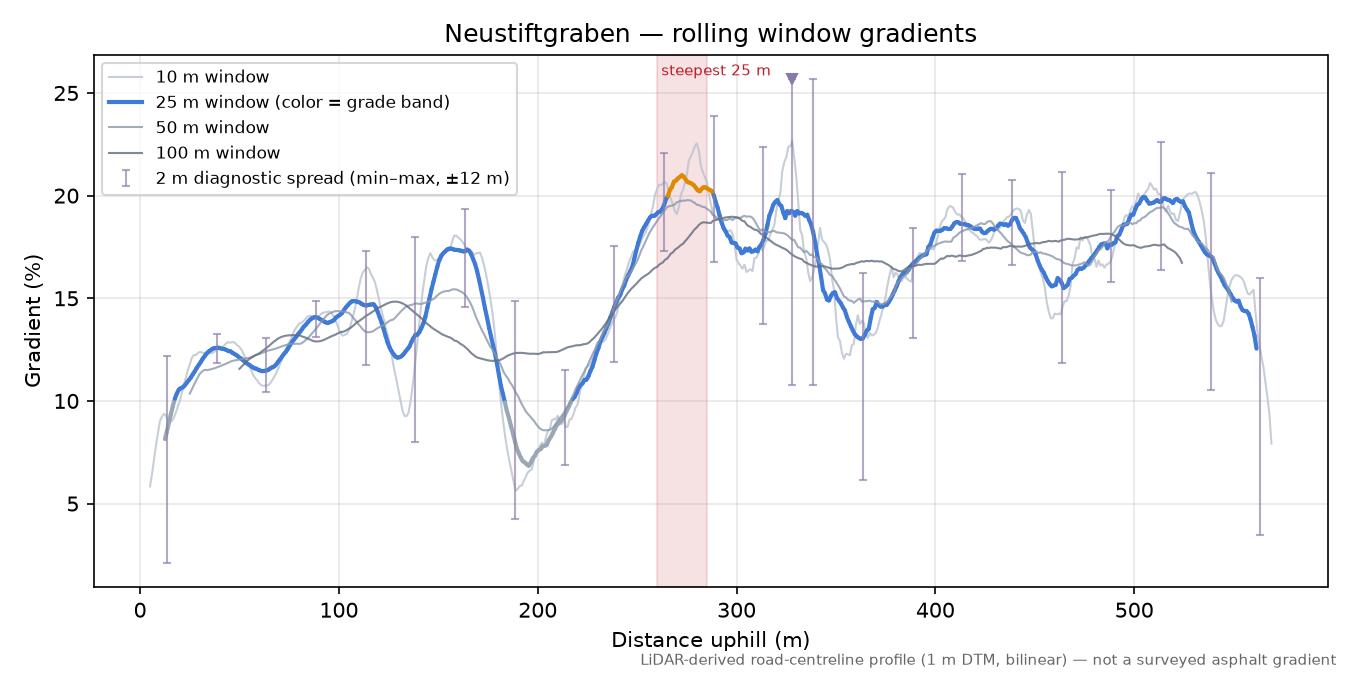 Neustiftgraben rolling gradient profile