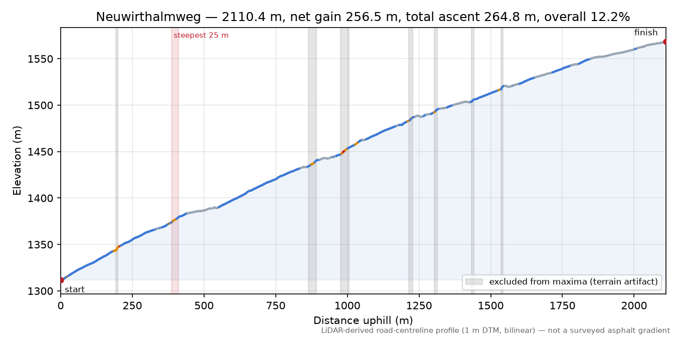 Neuwirthalmweg elevation profile