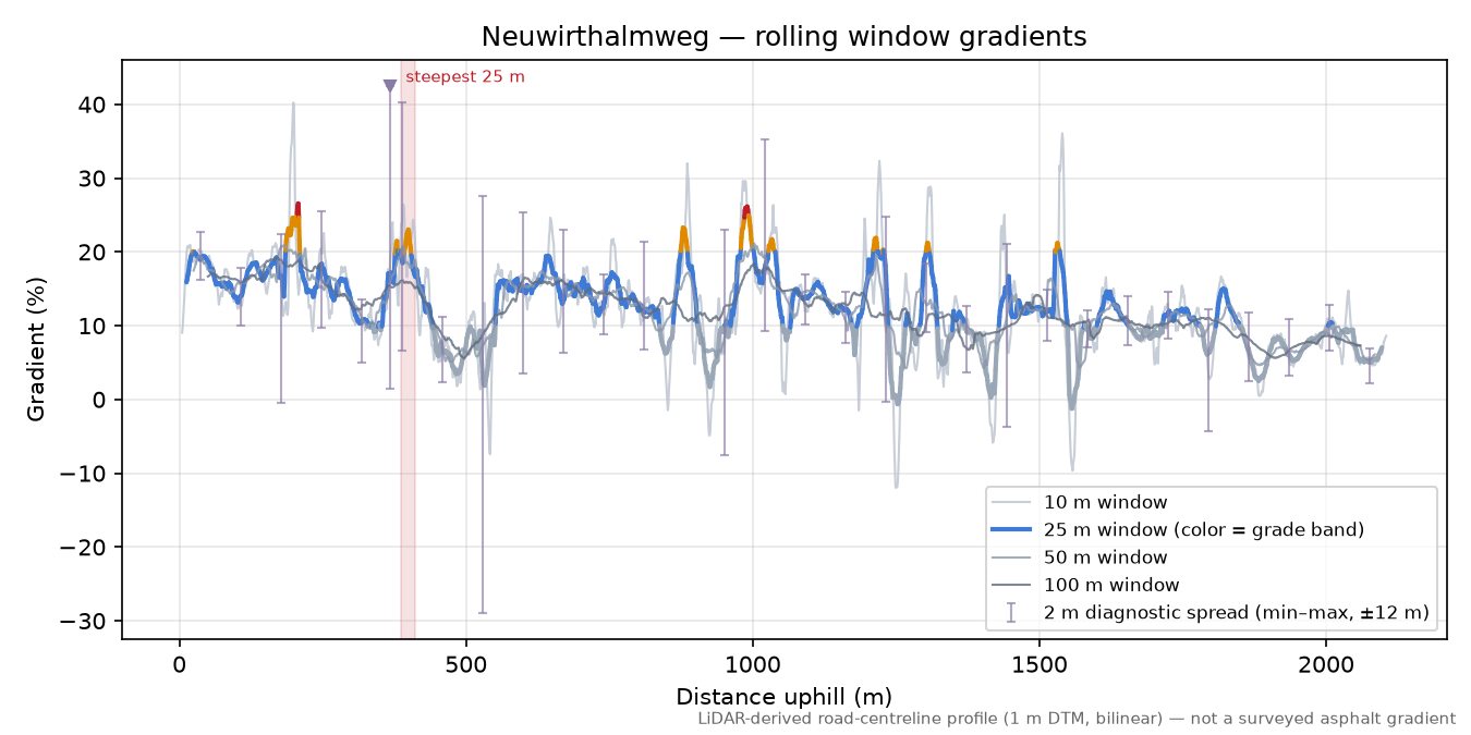 Neuwirthalmweg rolling gradient profile
