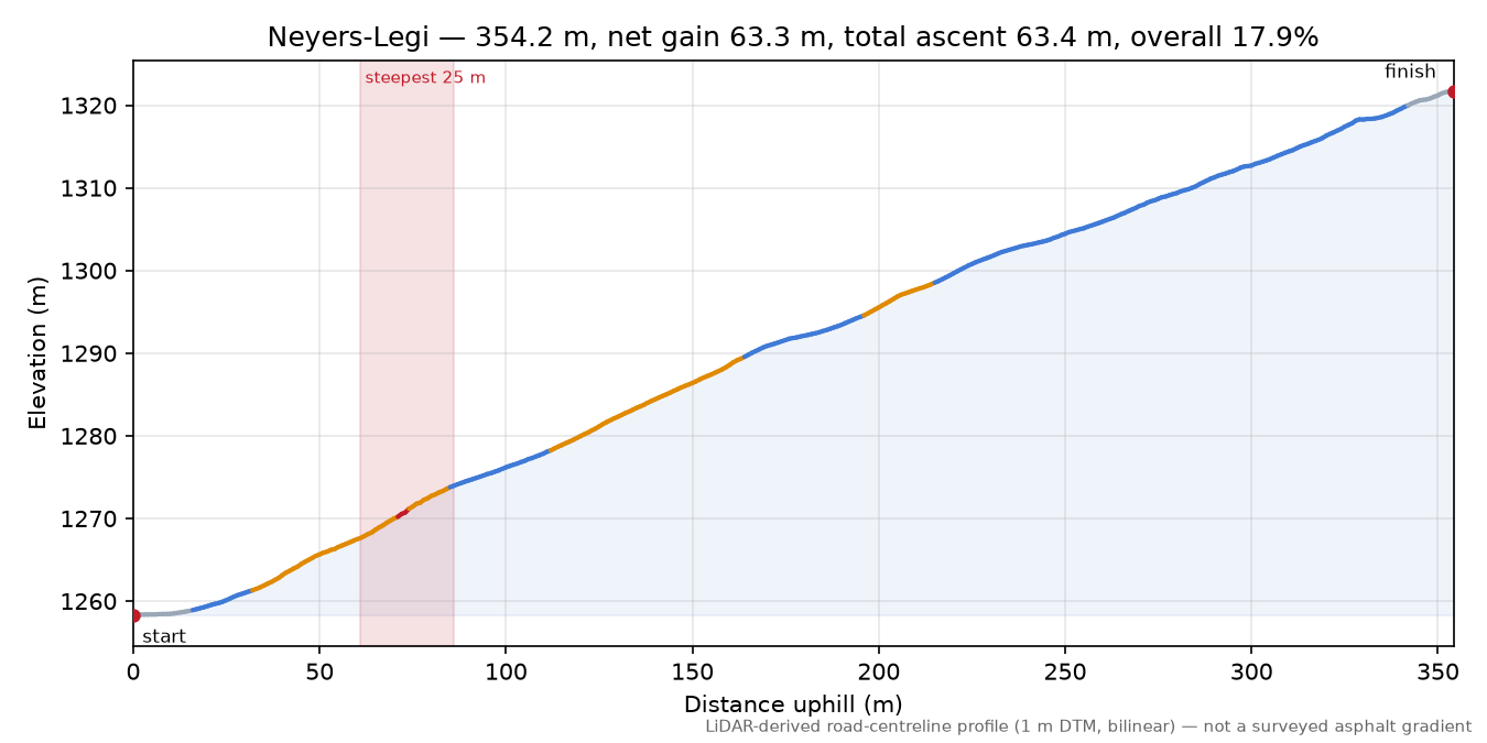 Neyers-Legi elevation profile