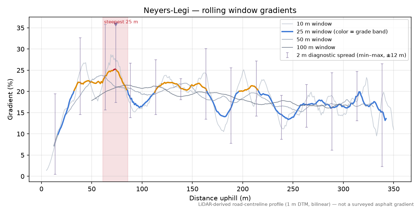 Neyers-Legi rolling gradient profile