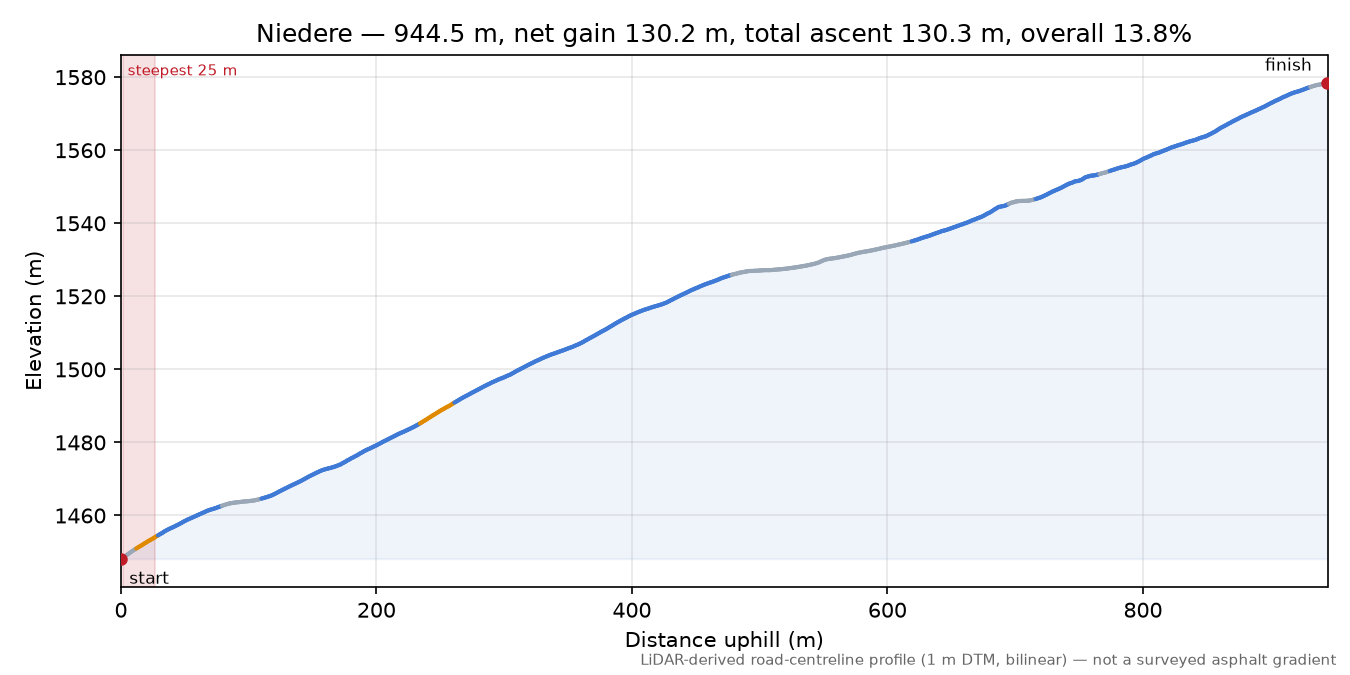 Niedere elevation profile