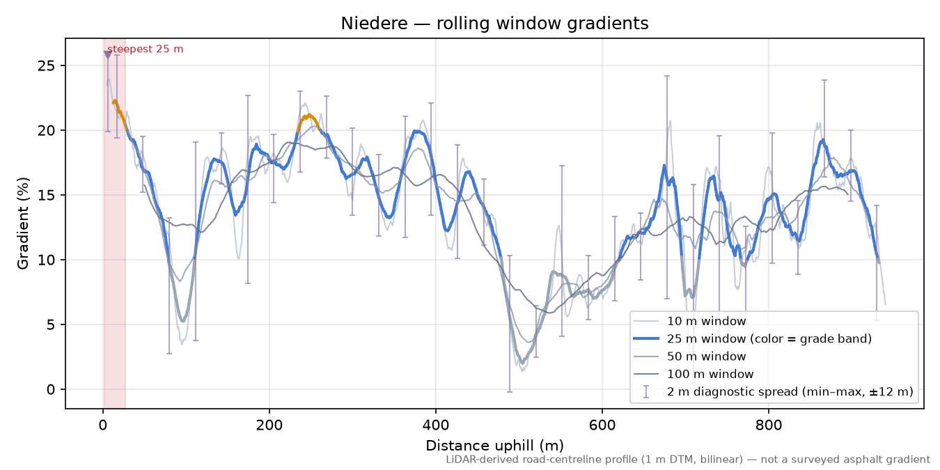 Niedere rolling gradient profile