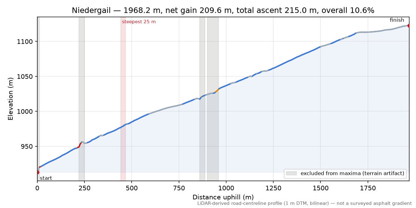 Niedergail elevation profile