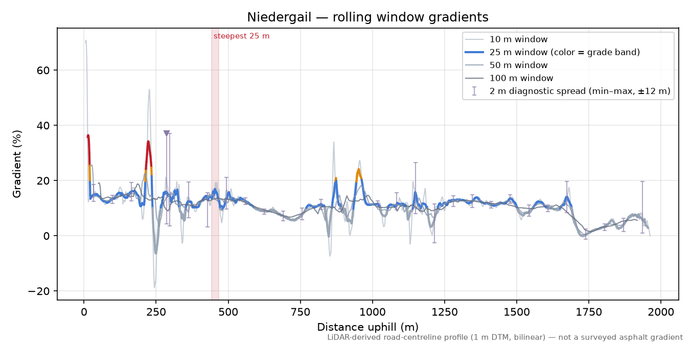 Niedergail rolling gradient profile