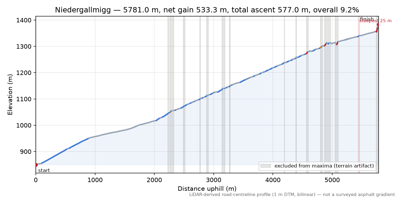 Niedergallmigg elevation profile