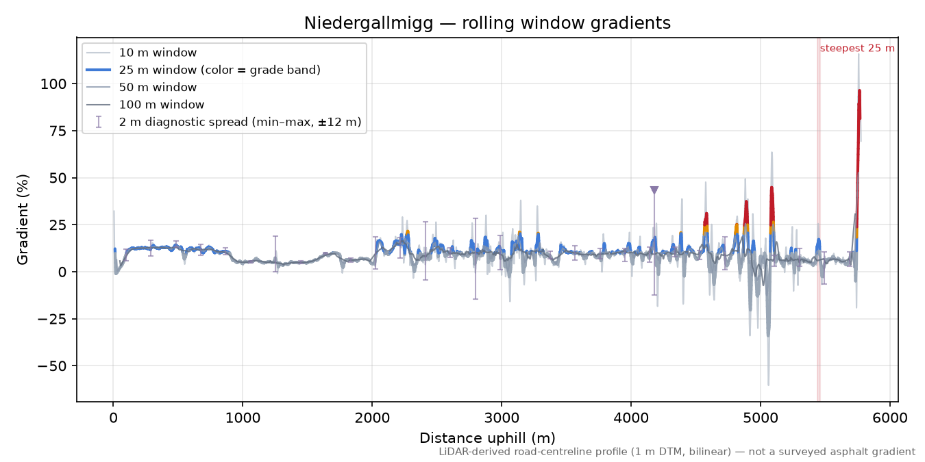 Niedergallmigg rolling gradient profile