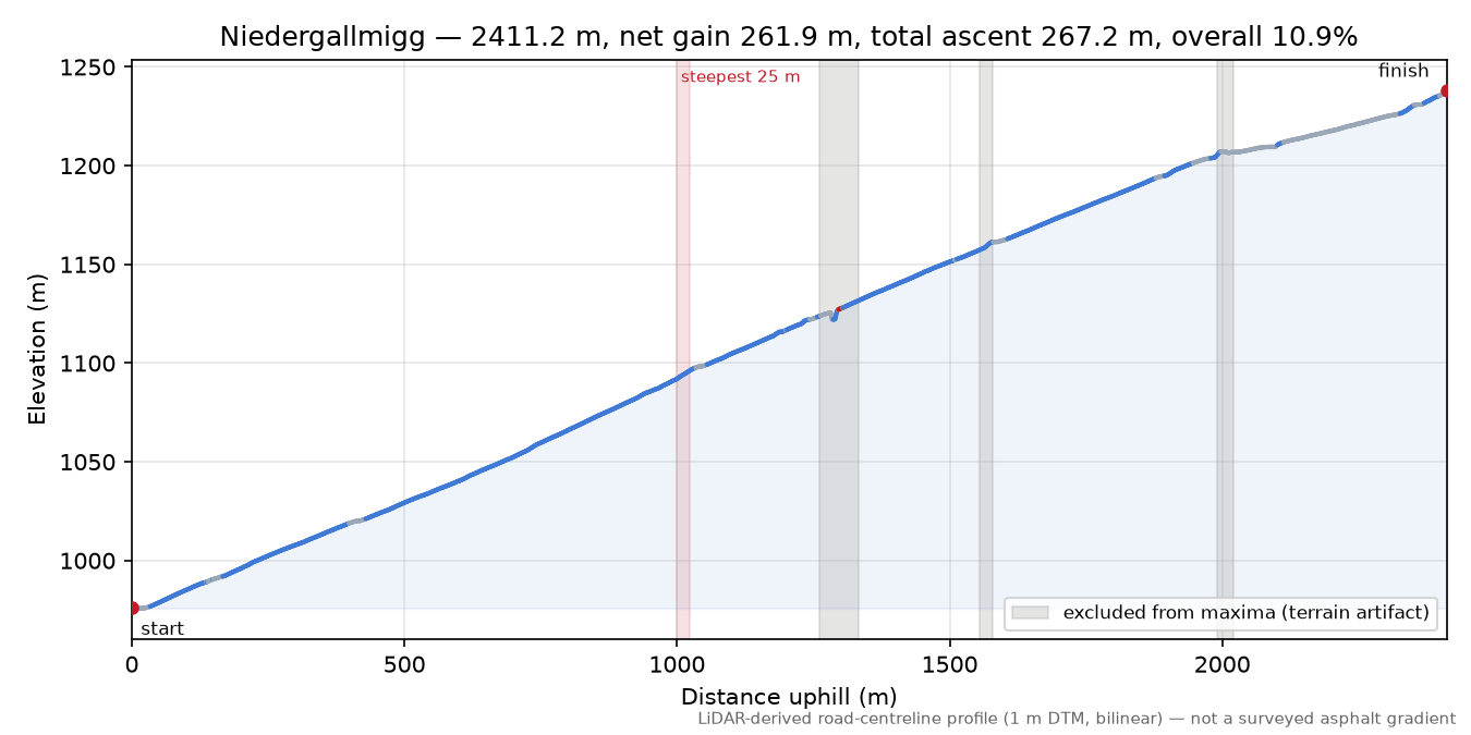 Niedergallmigg elevation profile