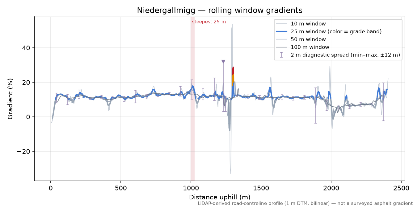 Niedergallmigg rolling gradient profile
