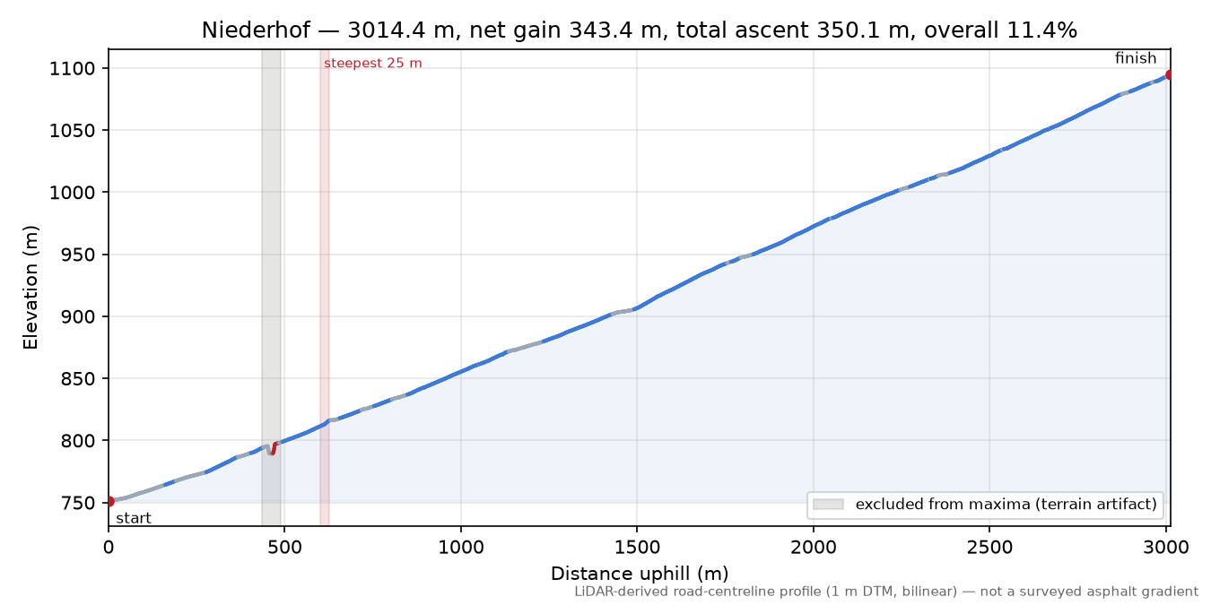Niederhof elevation profile