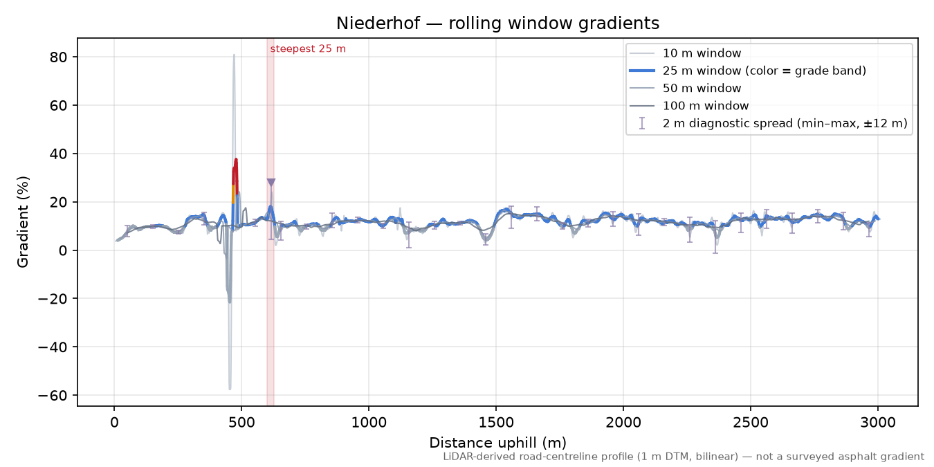 Niederhof rolling gradient profile