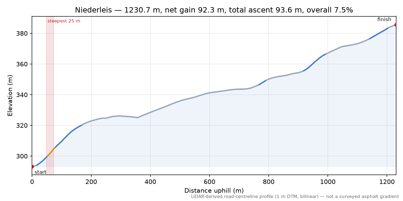 Niederleis elevation profile