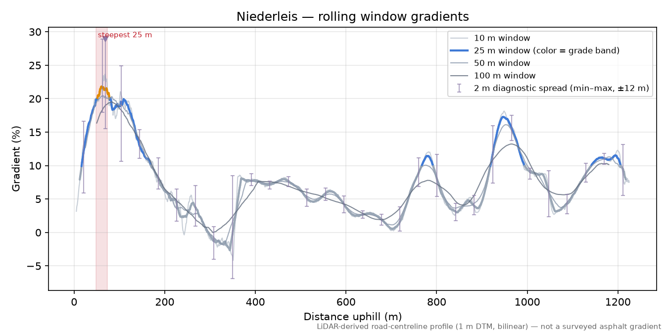 Niederleis rolling gradient profile