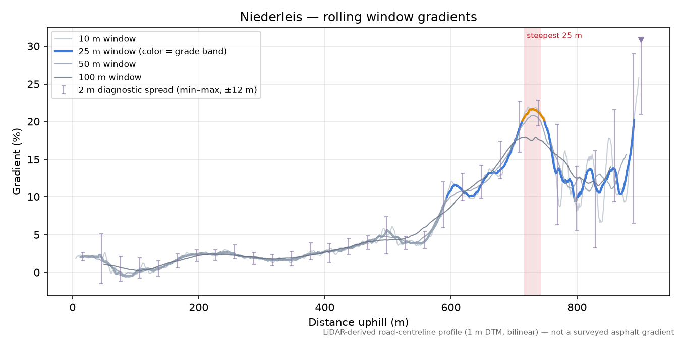 Niederleis rolling gradient profile