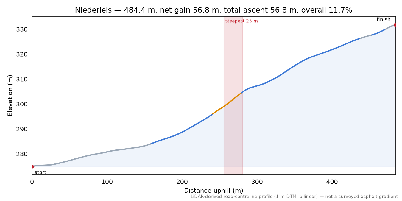 Niederleis elevation profile