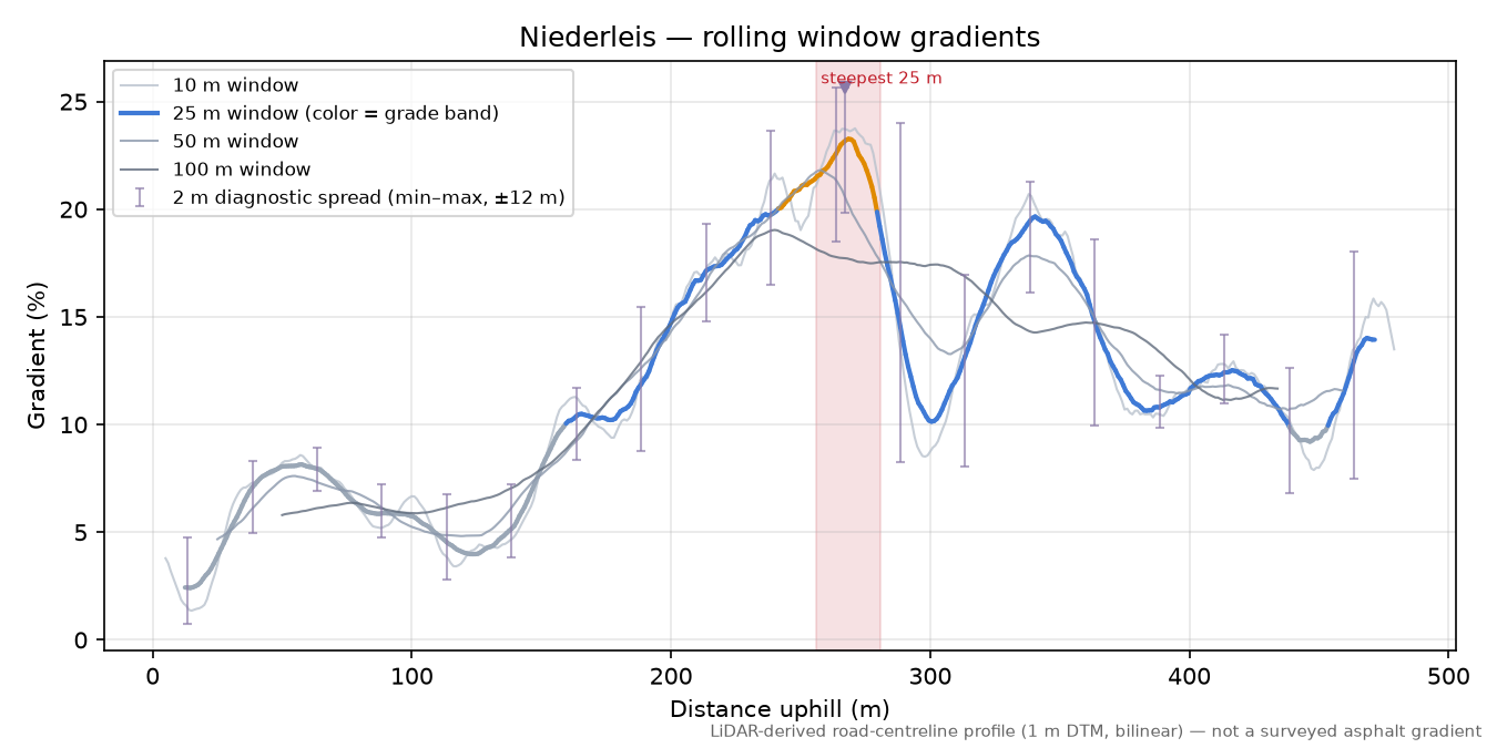 Niederleis rolling gradient profile