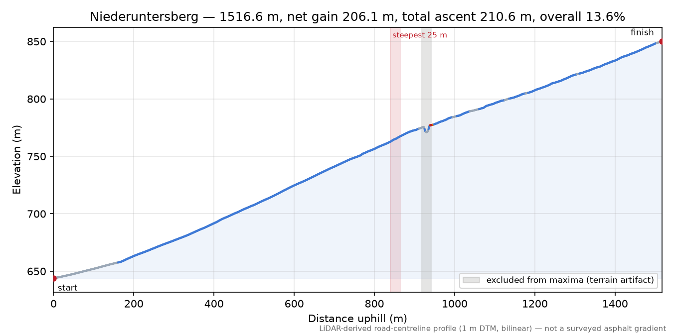 Niederuntersberg elevation profile