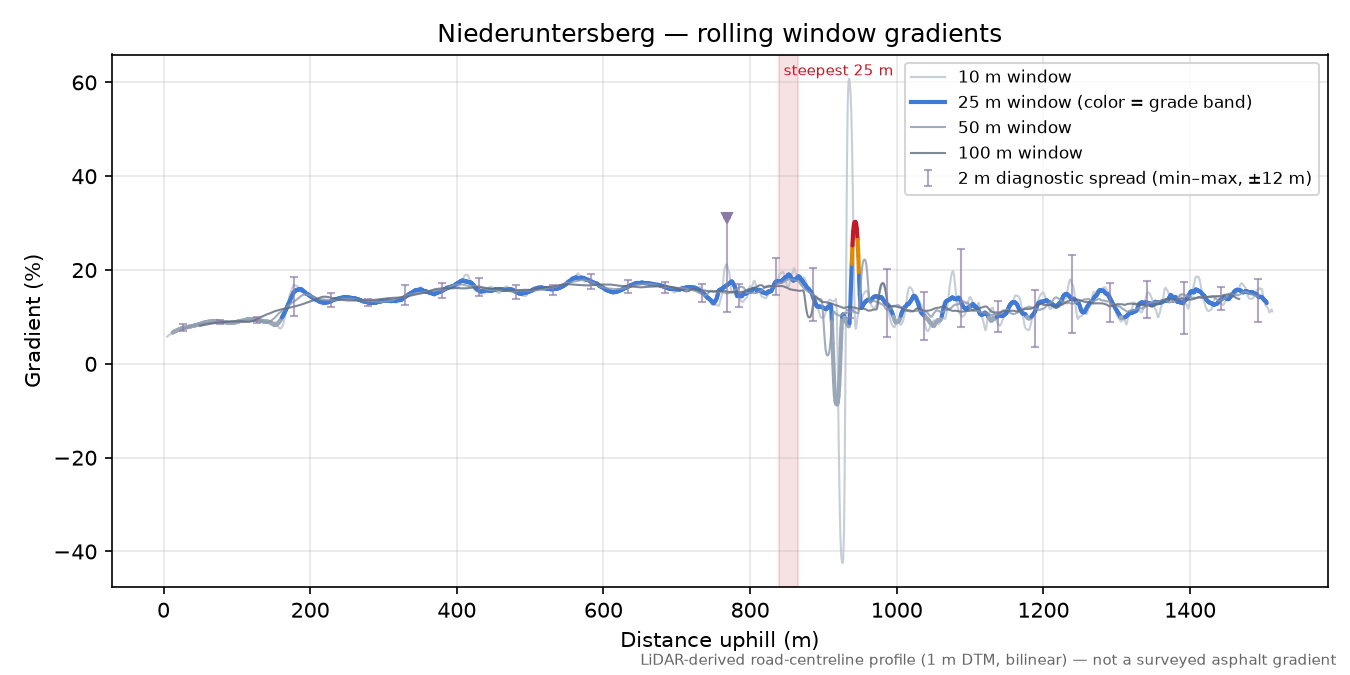 Niederuntersberg rolling gradient profile