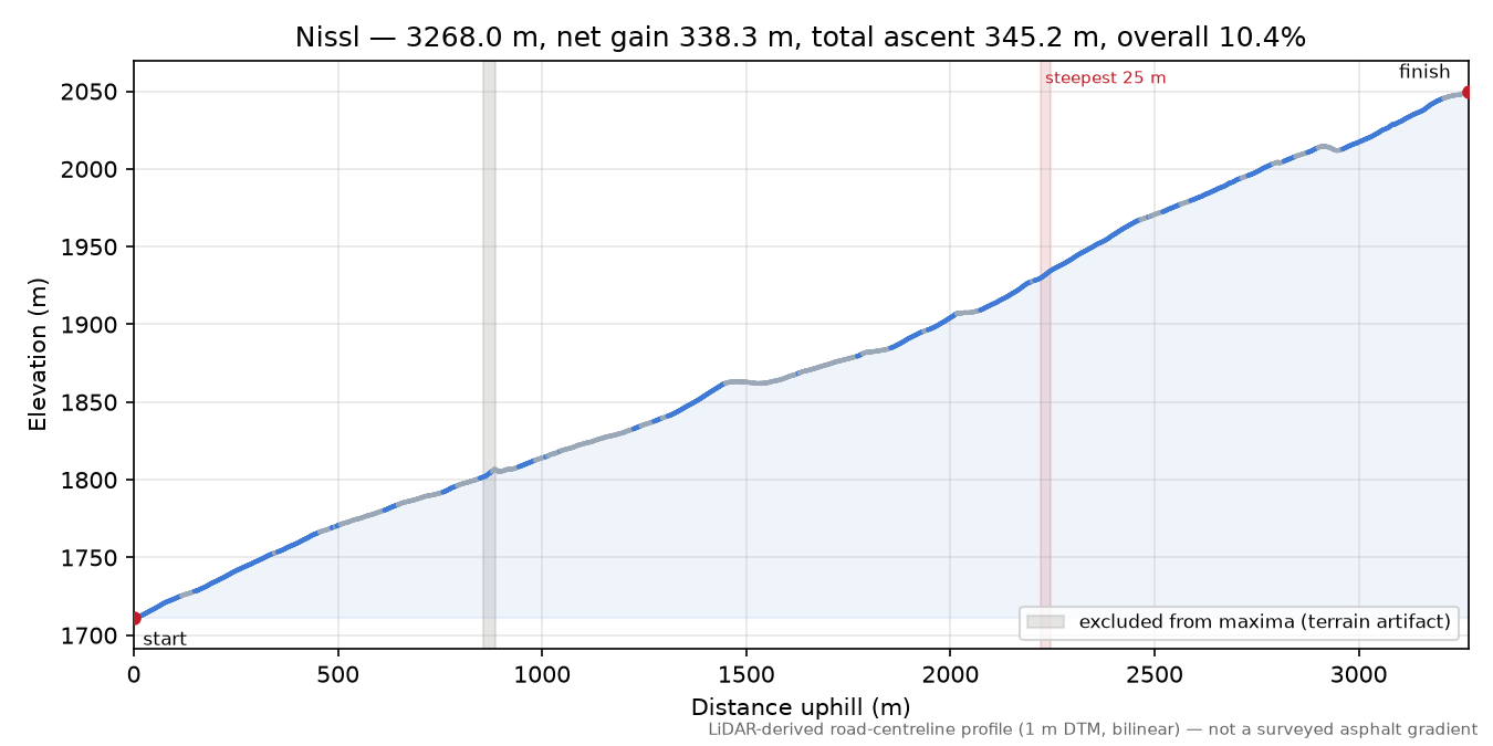Nissl elevation profile