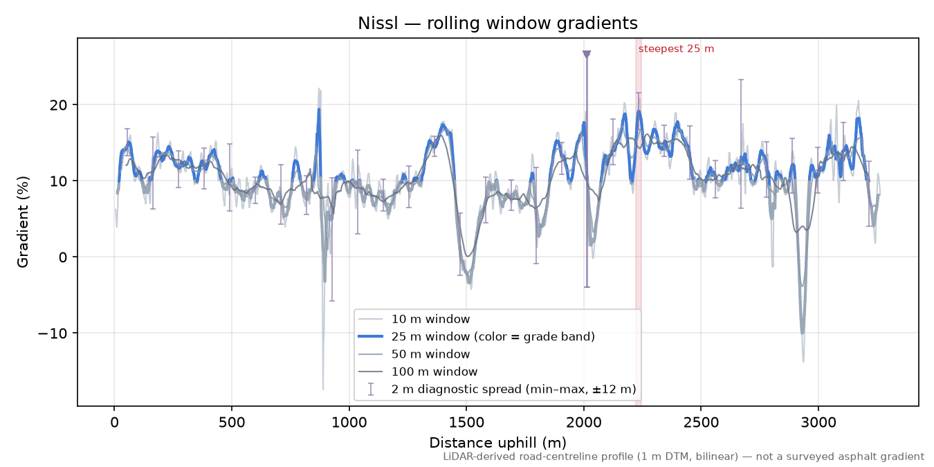Nissl rolling gradient profile