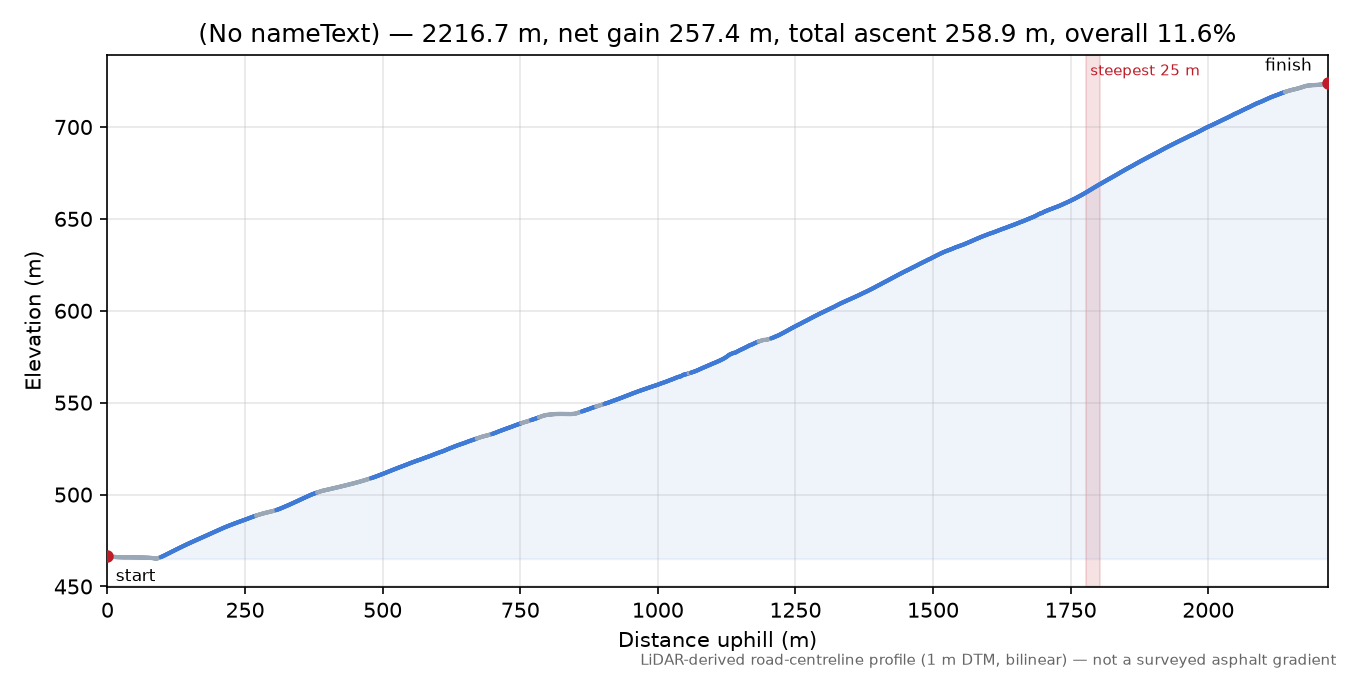 (No nameText) elevation profile
