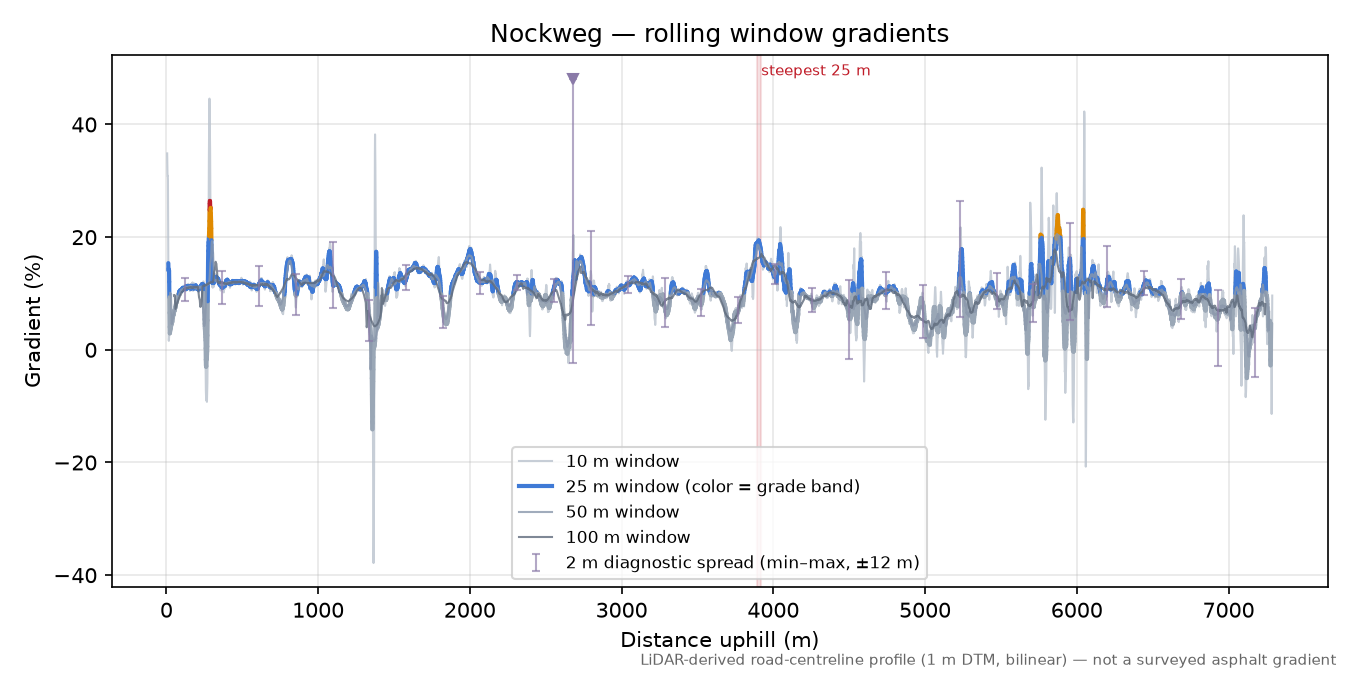 Nockweg rolling gradient profile