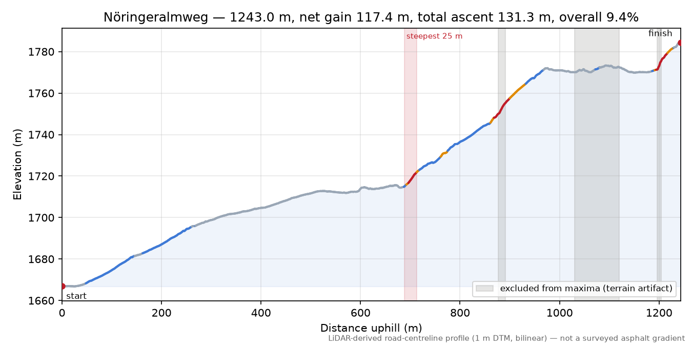 Nöringeralmweg elevation profile