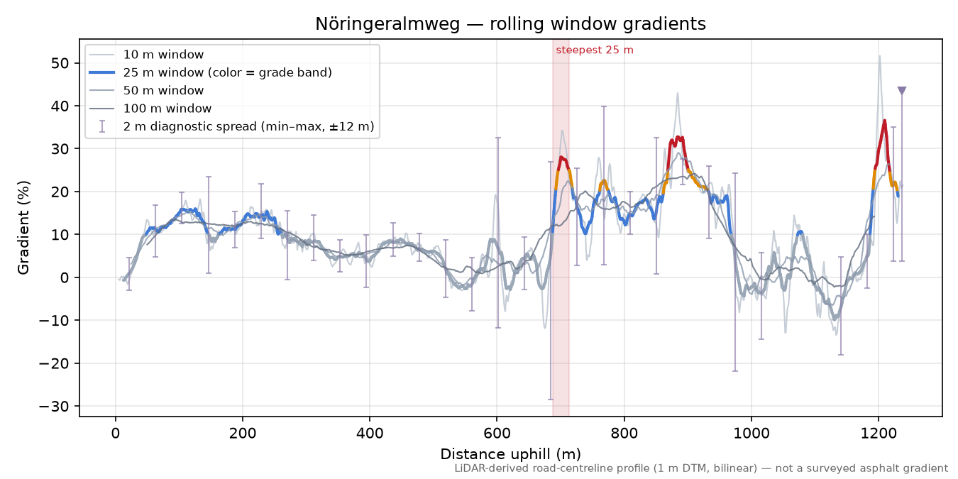 Nöringeralmweg rolling gradient profile