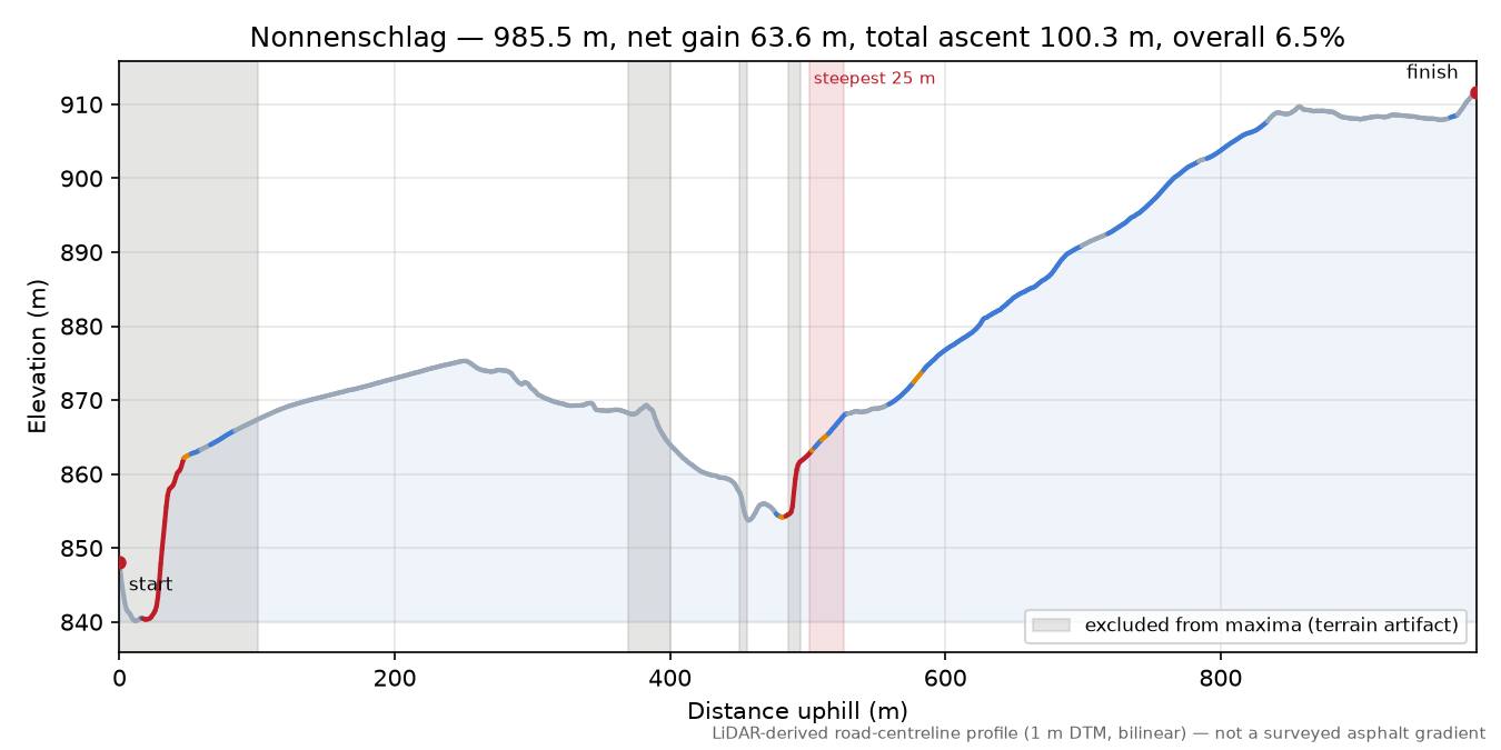 Nonnenschlag elevation profile